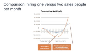 What happens if we
hire 2 sales people
every month?
 