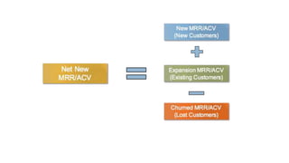 What Metrics should we use to
measure a SaaS business?
 