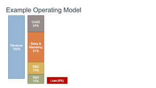 Real World LTV Calculator
• Use the spreadsheet provided here:
• http://www.forentrepreneurs.com/ltv/
• Formulae involved:
 