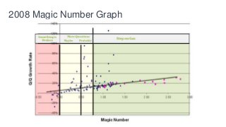 2008 Magic Number Graph
 