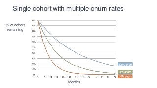 Single cohort with multiple churn rates
Months
% of cohort
remaining
 