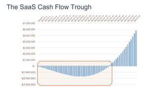Model: slow increase in the no of customers added every
month
 