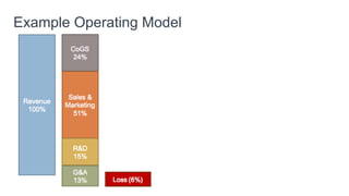 Example Operating Model
 
