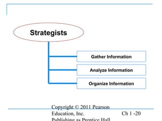 Copyright © 2011 Pearson
Education, Inc. Ch 1 -20
Strategists
Gather Information
Analyze Information
Organize Information
 