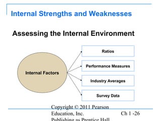 Copyright © 2011 Pearson
Education, Inc. Ch 1 -26
Assessing the Internal Environment
Internal Strengths and Weaknesses
Internal Factors
Performance Measures
Ratios
Industry Averages
Survey Data
 