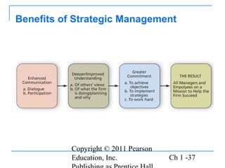 Copyright © 2011 Pearson
Education, Inc. Ch 1 -37
Benefits of Strategic Management
 