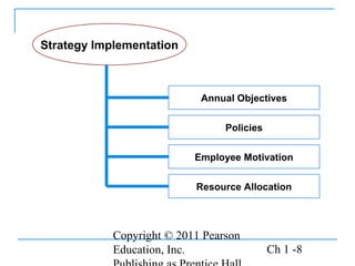 Copyright © 2011 Pearson
Education, Inc. Ch 1 -8
Strategy Implementation
Annual Objectives
Policies
Employee Motivation
Resource Allocation
 