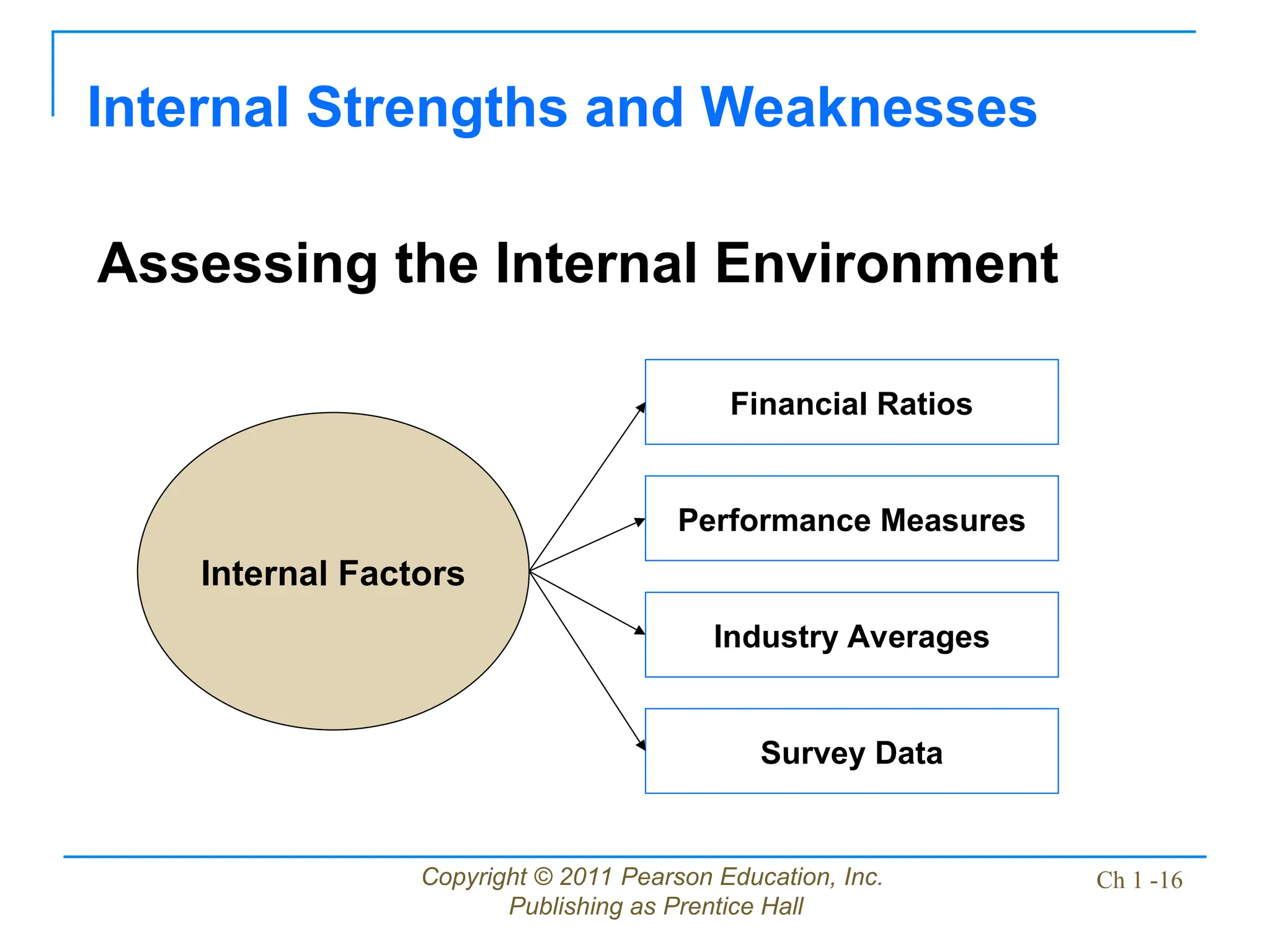 Copyright © 2011 Pearson Education, Inc.
Publishing as Prentice Hall
Ch 1 -16
Assessing the Internal Environment
Internal Strengths and Weaknesses
Internal Factors
Performance Measures
Financial Ratios
Industry Averages
Survey Data
 