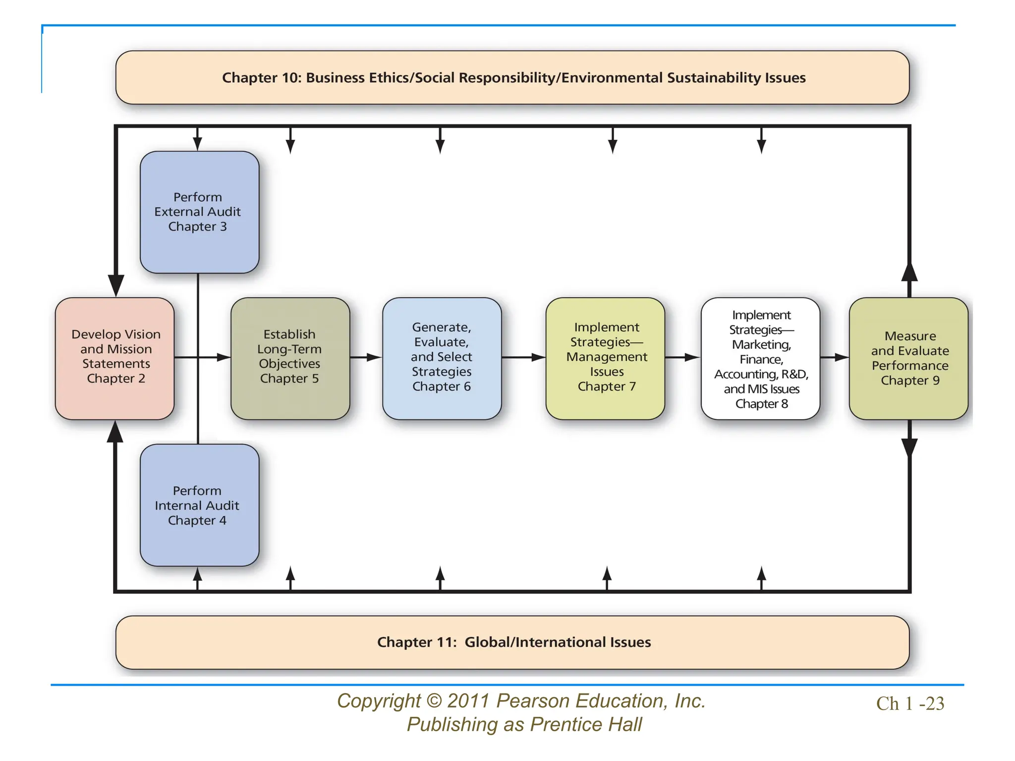 Copyright © 2011 Pearson Education, Inc.
Publishing as Prentice Hall
Ch 1 -23
 