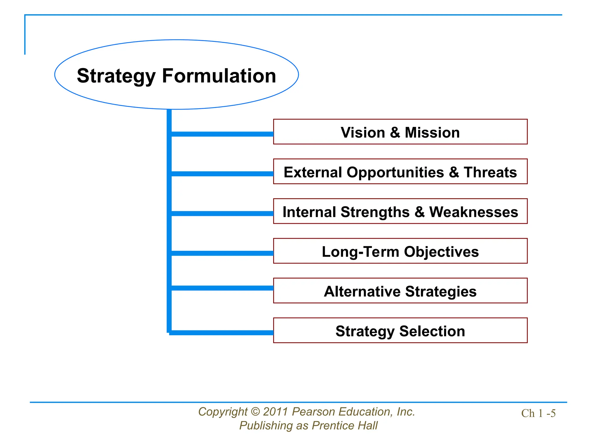 Copyright © 2011 Pearson Education, Inc.
Publishing as Prentice Hall
Ch 1 -5
Vision & Mission
Strategy Formulation
External Opportunities & Threats
Internal Strengths & Weaknesses
Long-Term Objectives
Alternative Strategies
Strategy Selection
 