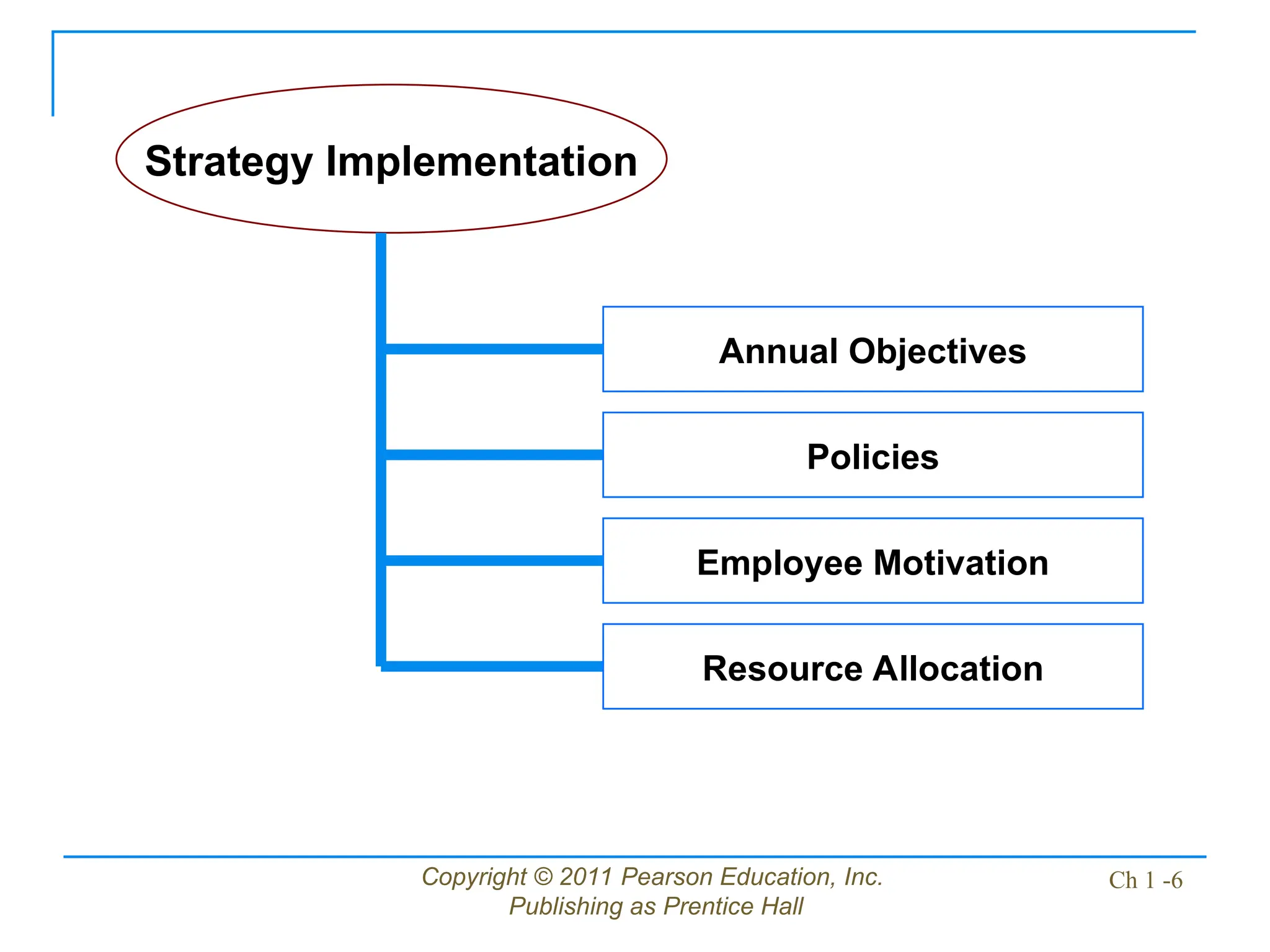 Copyright © 2011 Pearson Education, Inc.
Publishing as Prentice Hall
Ch 1 -6
Strategy Implementation
Annual Objectives
Policies
Employee Motivation
Resource Allocation
 