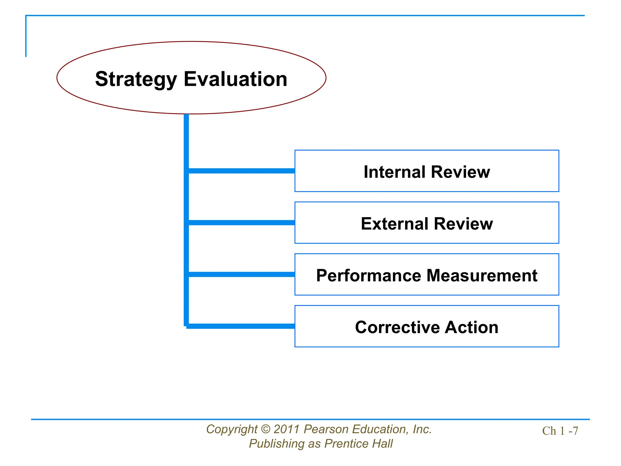 Copyright © 2011 Pearson Education, Inc.
Publishing as Prentice Hall
Ch 1 -7
Strategy Evaluation
Internal Review
External Review
Performance Measurement
Corrective Action
 