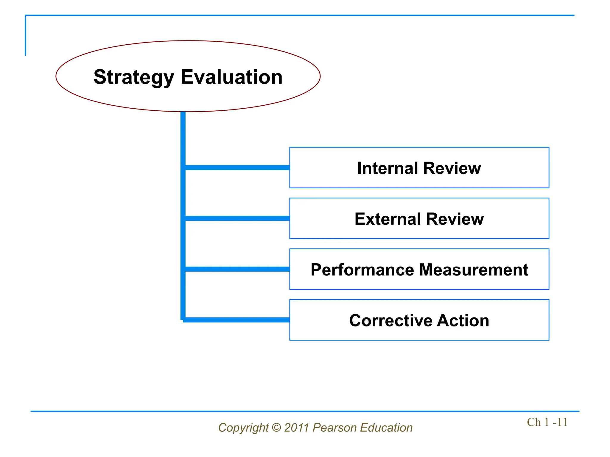 Copyright © 2011 Pearson Education Ch 1 -11
Strategy Evaluation
Internal Review
External Review
Performance Measurement
Corrective Action
 