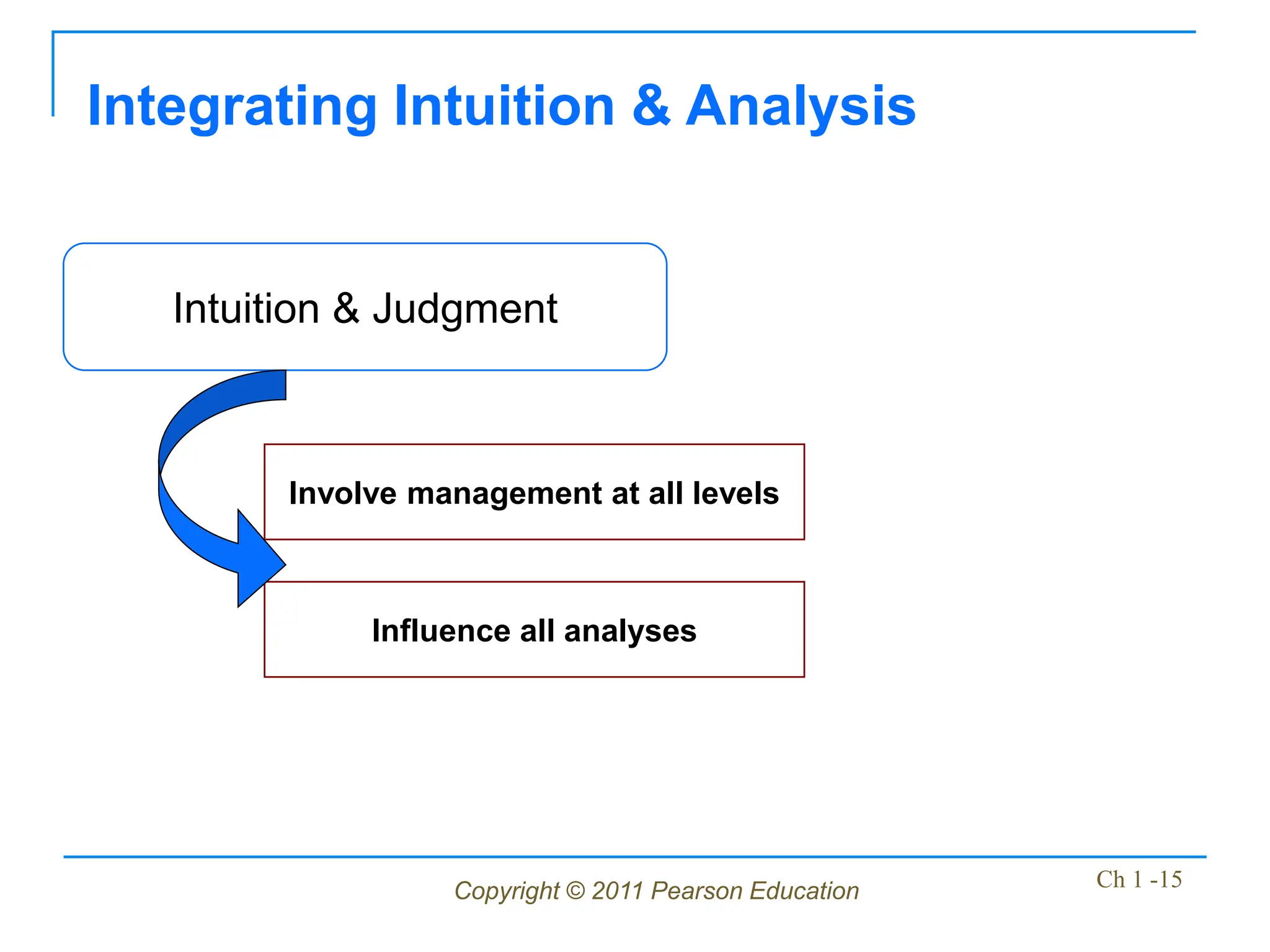 Copyright © 2011 Pearson Education Ch 1 -15
Involve management at all levels
Intuition & Judgment
Influence all analyses
Integrating Intuition & Analysis
 