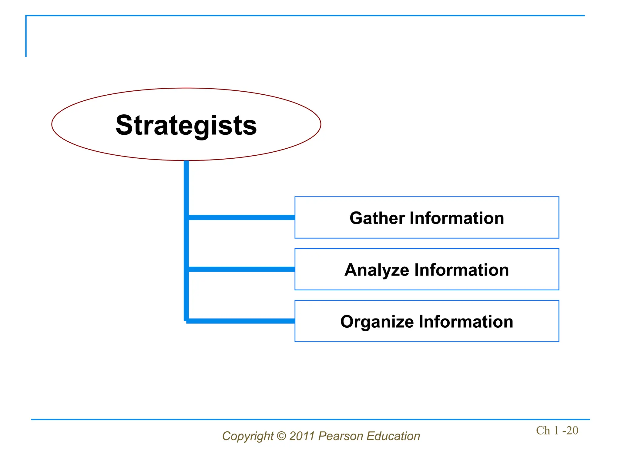 Copyright © 2011 Pearson Education Ch 1 -20
Strategists
Gather Information
Analyze Information
Organize Information
 