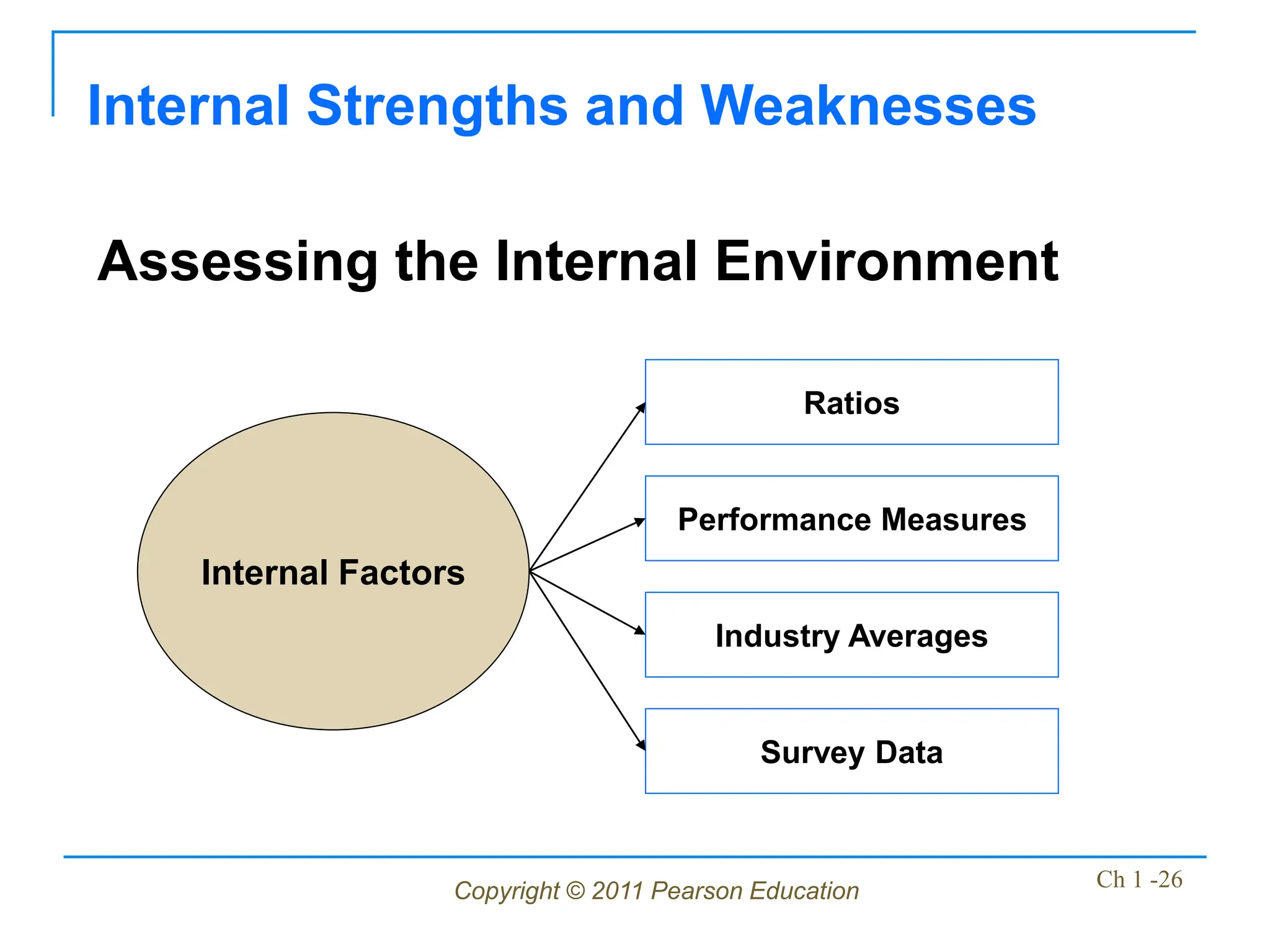 Copyright © 2011 Pearson Education Ch 1 -26
Assessing the Internal Environment
Internal Strengths and Weaknesses
Internal Factors
Performance Measures
Ratios
Industry Averages
Survey Data
 