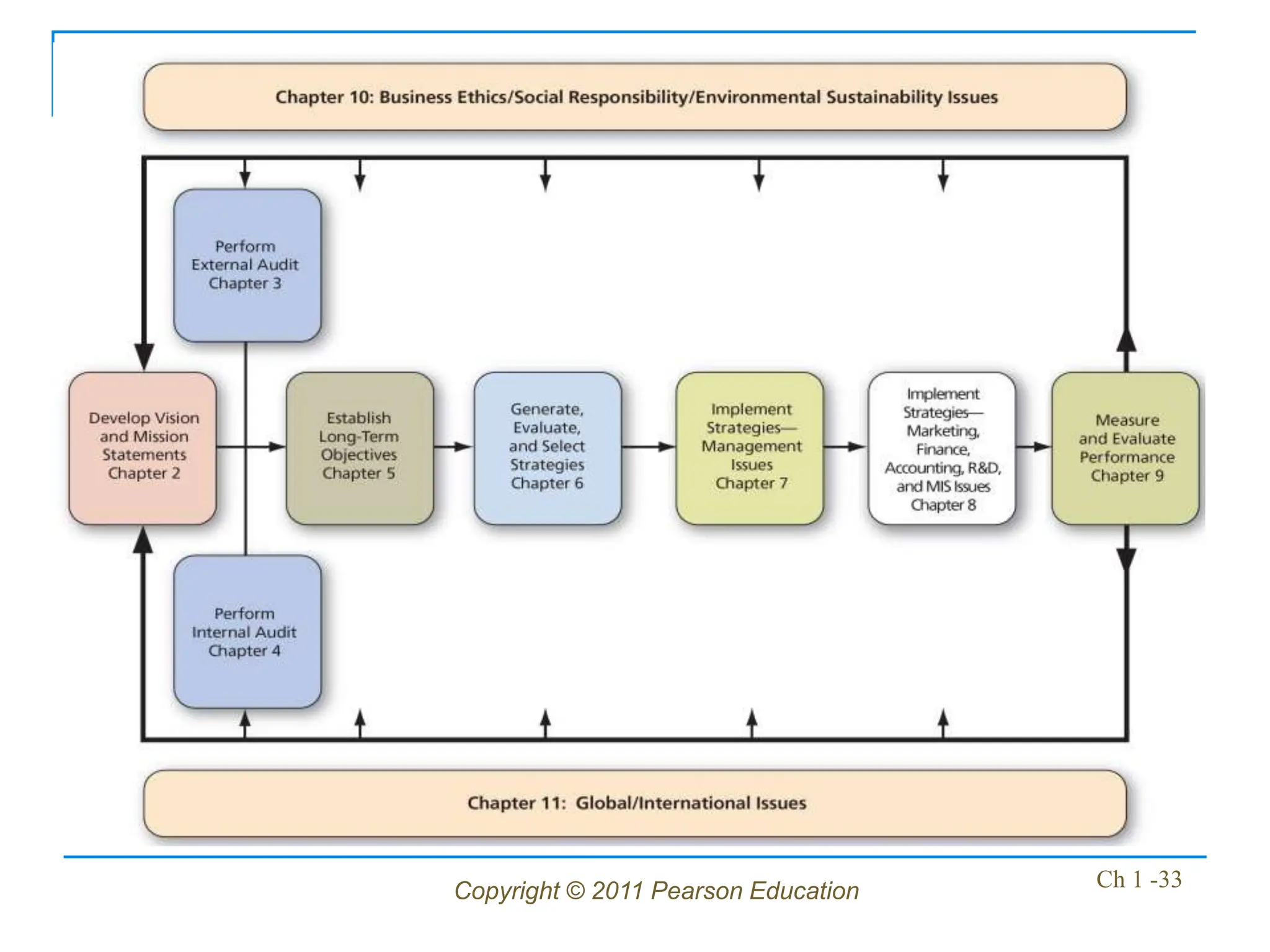 Copyright © 2011 Pearson Education Ch 1 -33
 