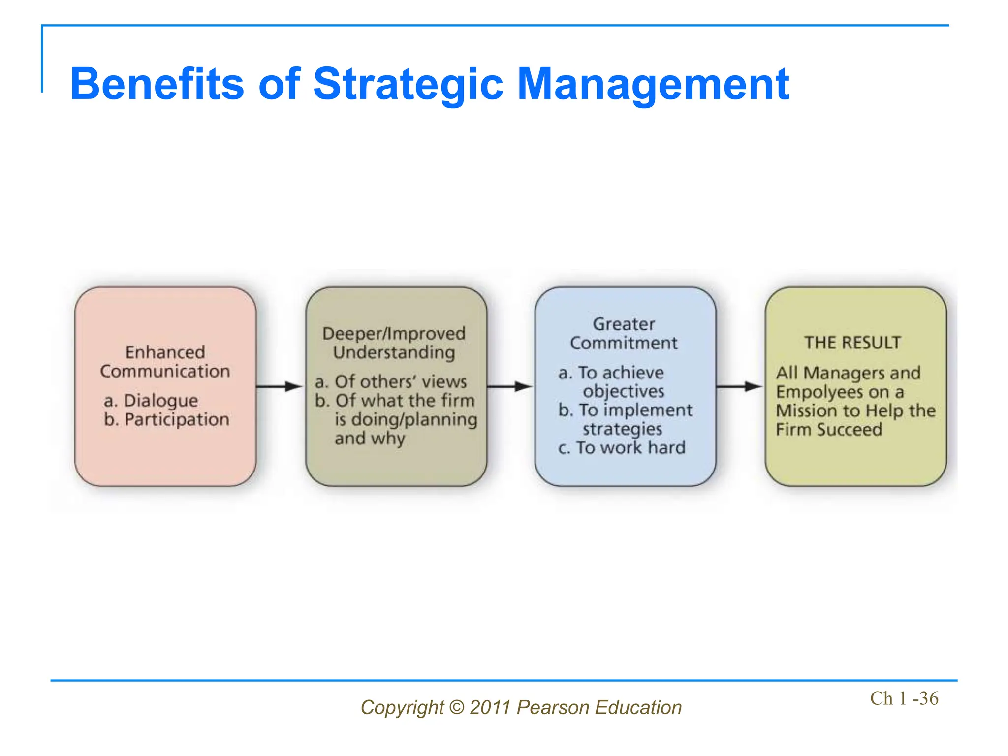 Copyright © 2011 Pearson Education Ch 1 -36
Benefits of Strategic Management
 