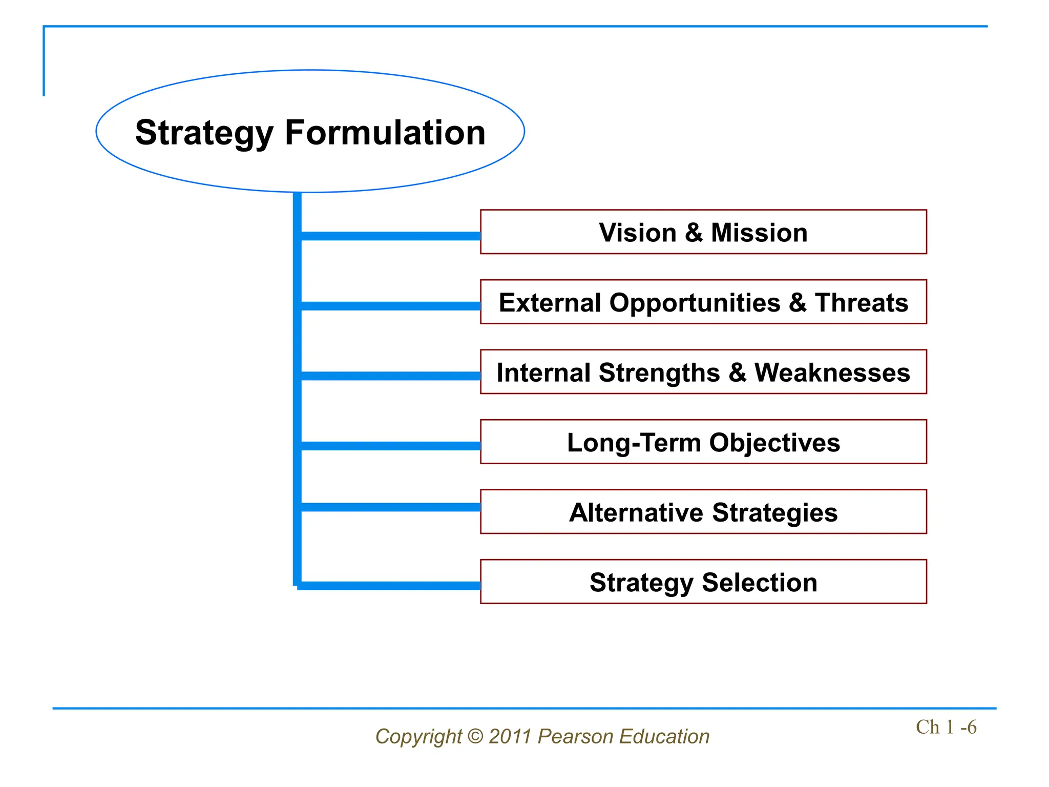 Copyright © 2011 Pearson Education Ch 1 -6
Vision & Mission
Strategy Formulation
External Opportunities & Threats
Internal Strengths & Weaknesses
Long-Term Objectives
Alternative Strategies
Strategy Selection
 
