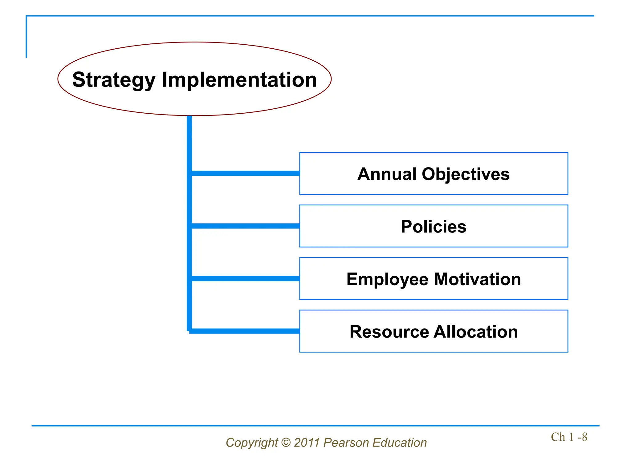 Copyright © 2011 Pearson Education Ch 1 -8
Strategy Implementation
Annual Objectives
Policies
Employee Motivation
Resource Allocation
 