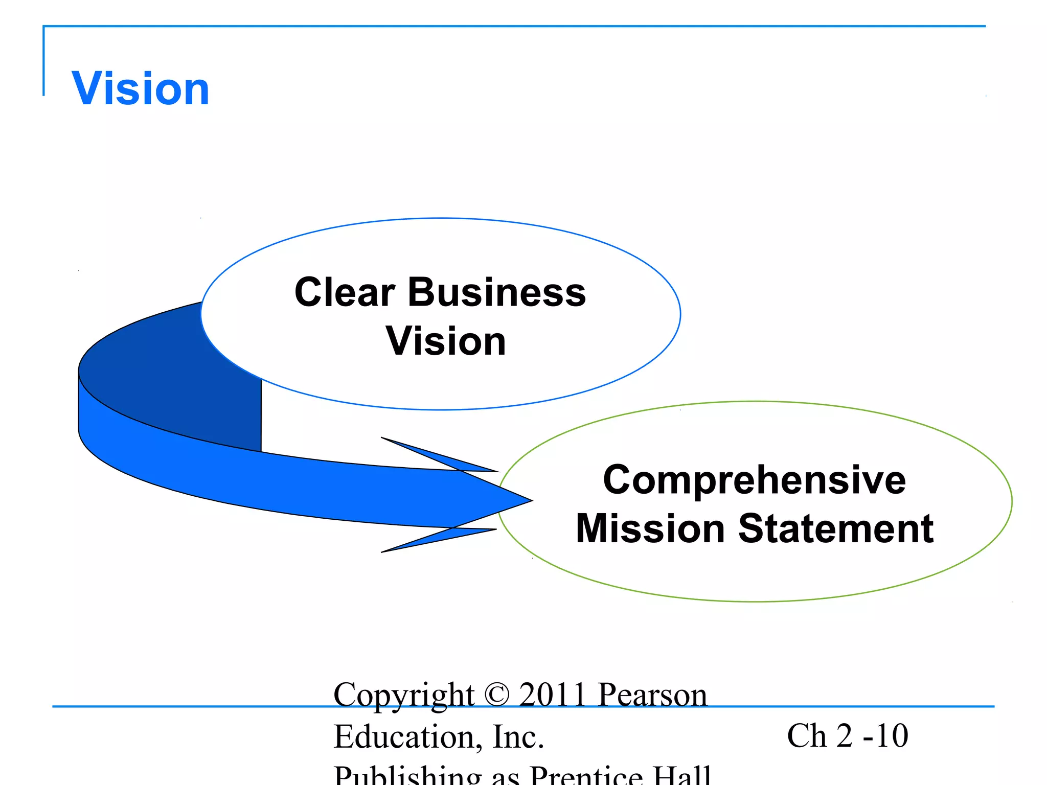 Vision



         Clear Business
             Vision


                          Comprehensive
                         Mission Statement



          Copyright © 2011 Pearson
          Education, Inc.            Ch 2 -10
 