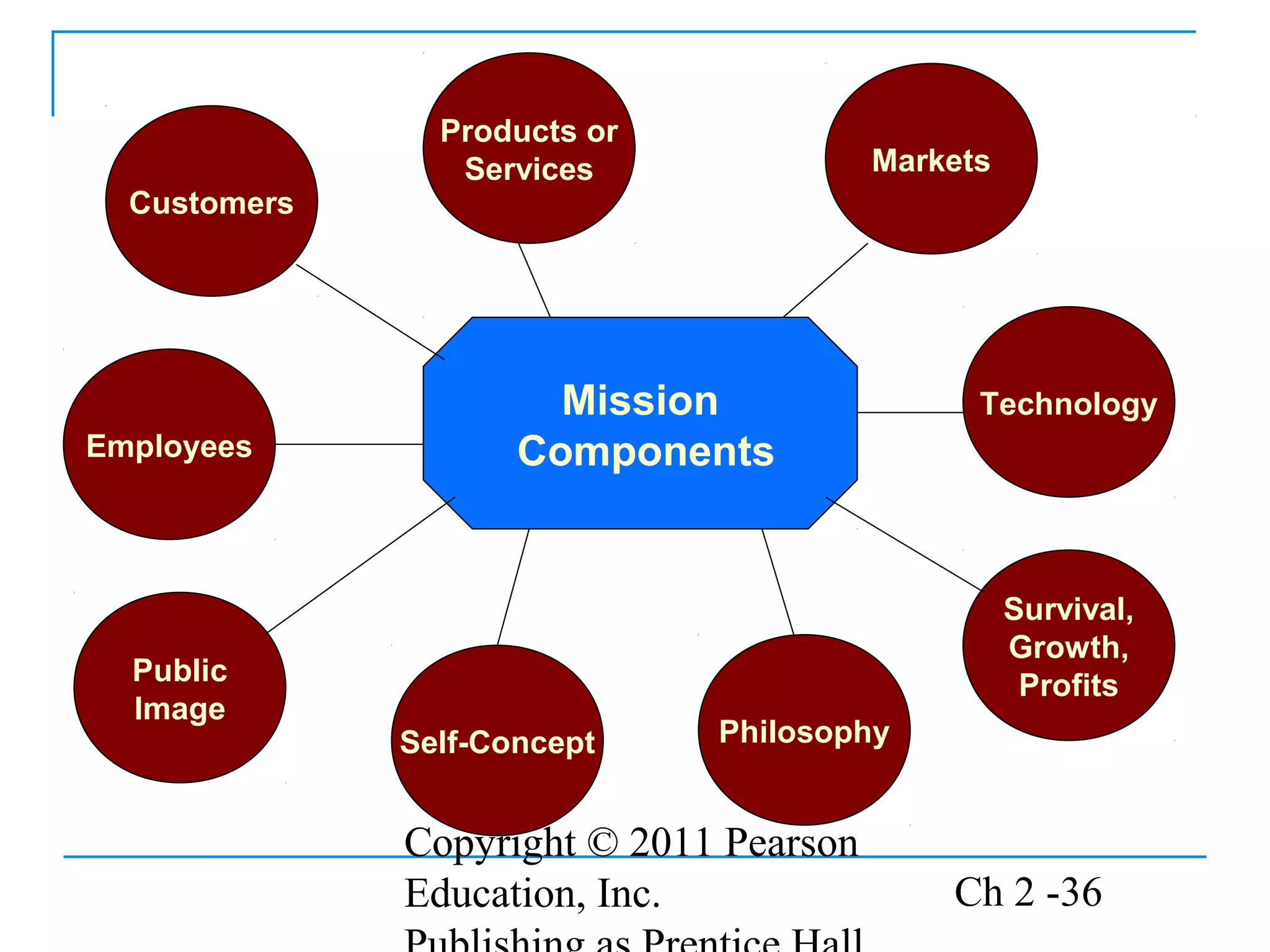 Copyright © 2011 Pearson
Education, Inc. Ch 2 -36
Mission
Components
Customers
Markets
Employees
Public
Image
Self-Concept Philosophy
Survival,
Growth,
Profits
Products or
Services
Technology
 