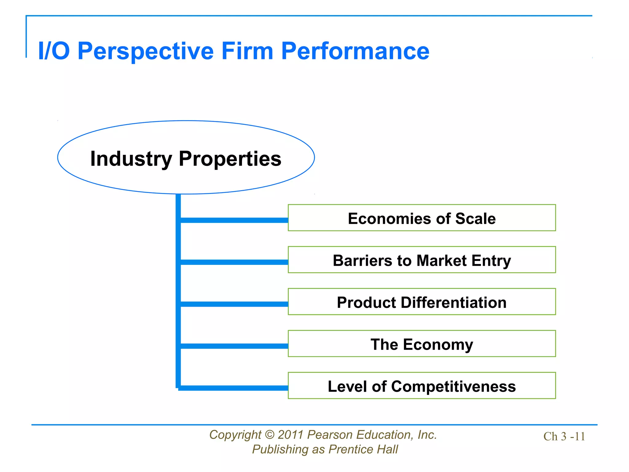 Copyright © 2011 Pearson Education, Inc.
Publishing as Prentice Hall
Ch 3 -11
Economies of Scale
Industry Properties
Barriers to Market Entry
Product Differentiation
The Economy
I/O Perspective Firm Performance
Level of Competitiveness
 
