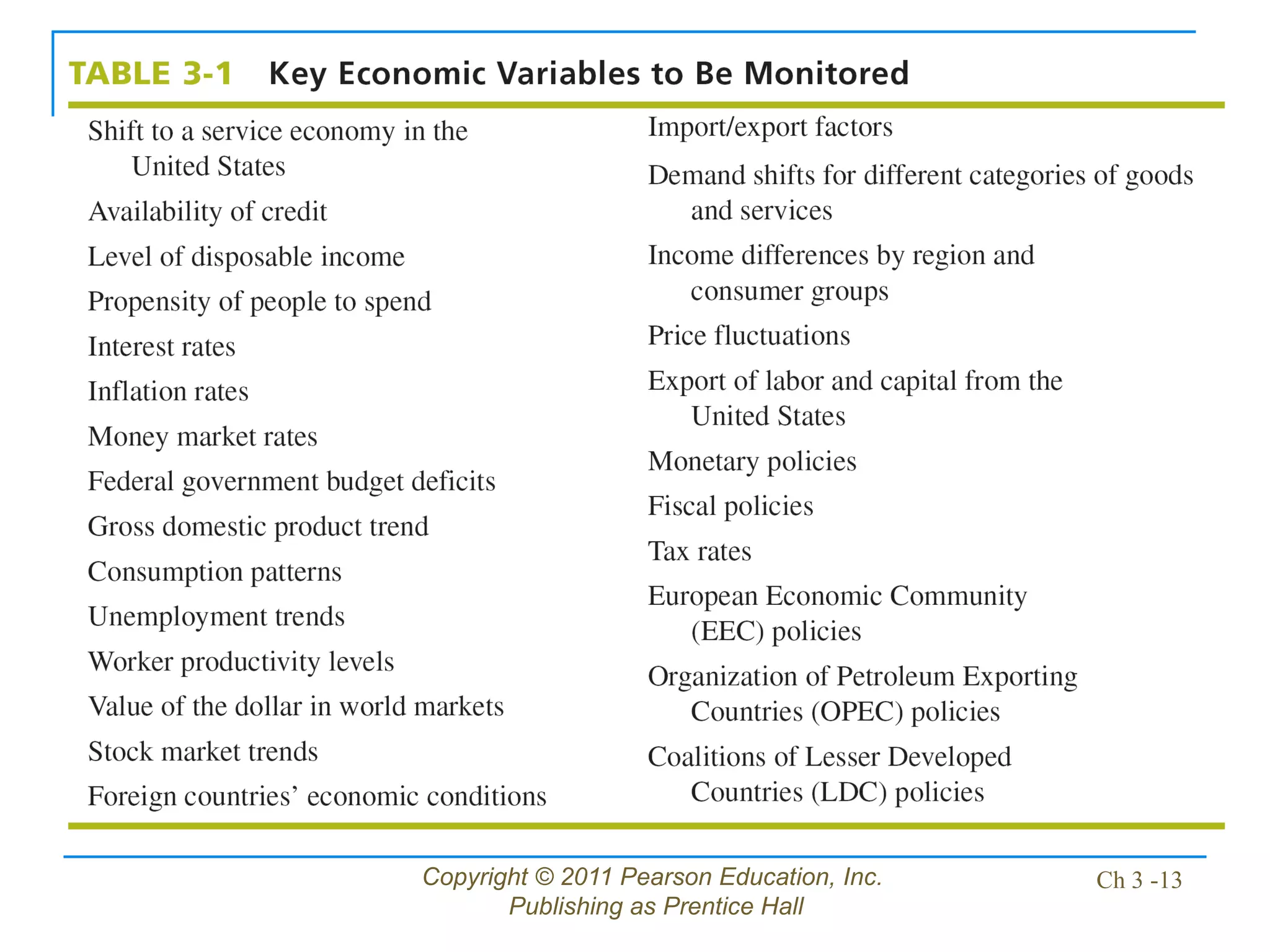 Copyright © 2011 Pearson Education, Inc.
Publishing as Prentice Hall
Ch 3 -13
 