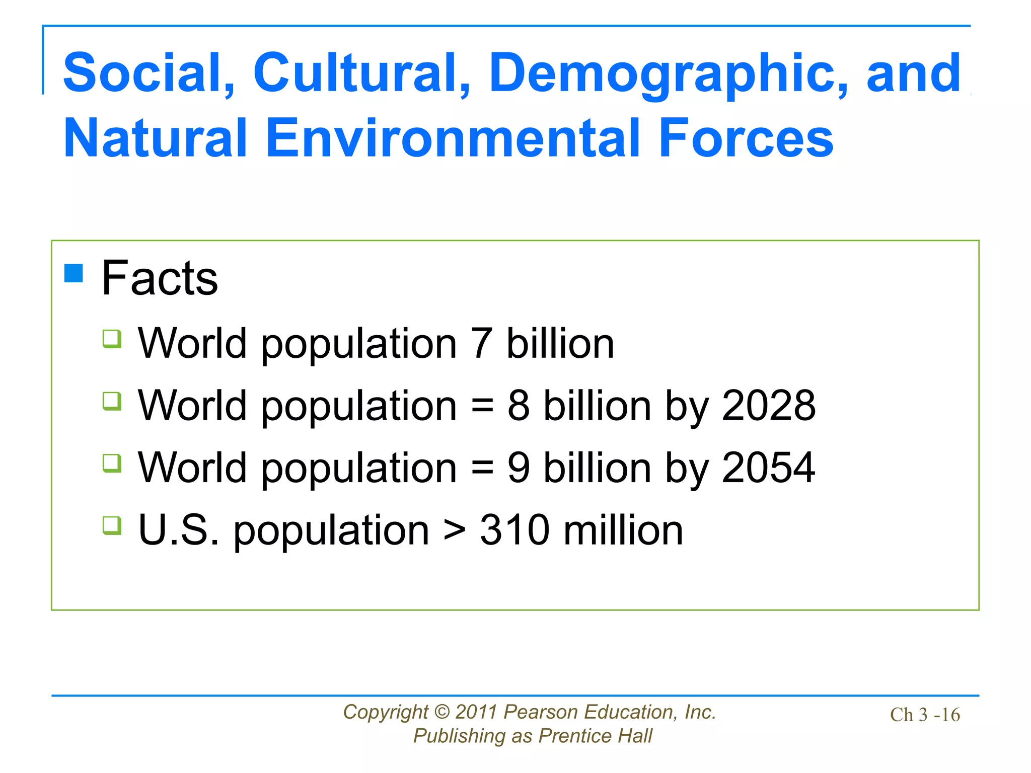 Copyright © 2011 Pearson Education, Inc.
Publishing as Prentice Hall
Ch 3 -16
Social, Cultural, Demographic, and
Natural Environmental Forces
 Facts
 World population 7 billion
 World population = 8 billion by 2028
 World population = 9 billion by 2054
 U.S. population > 310 million
 