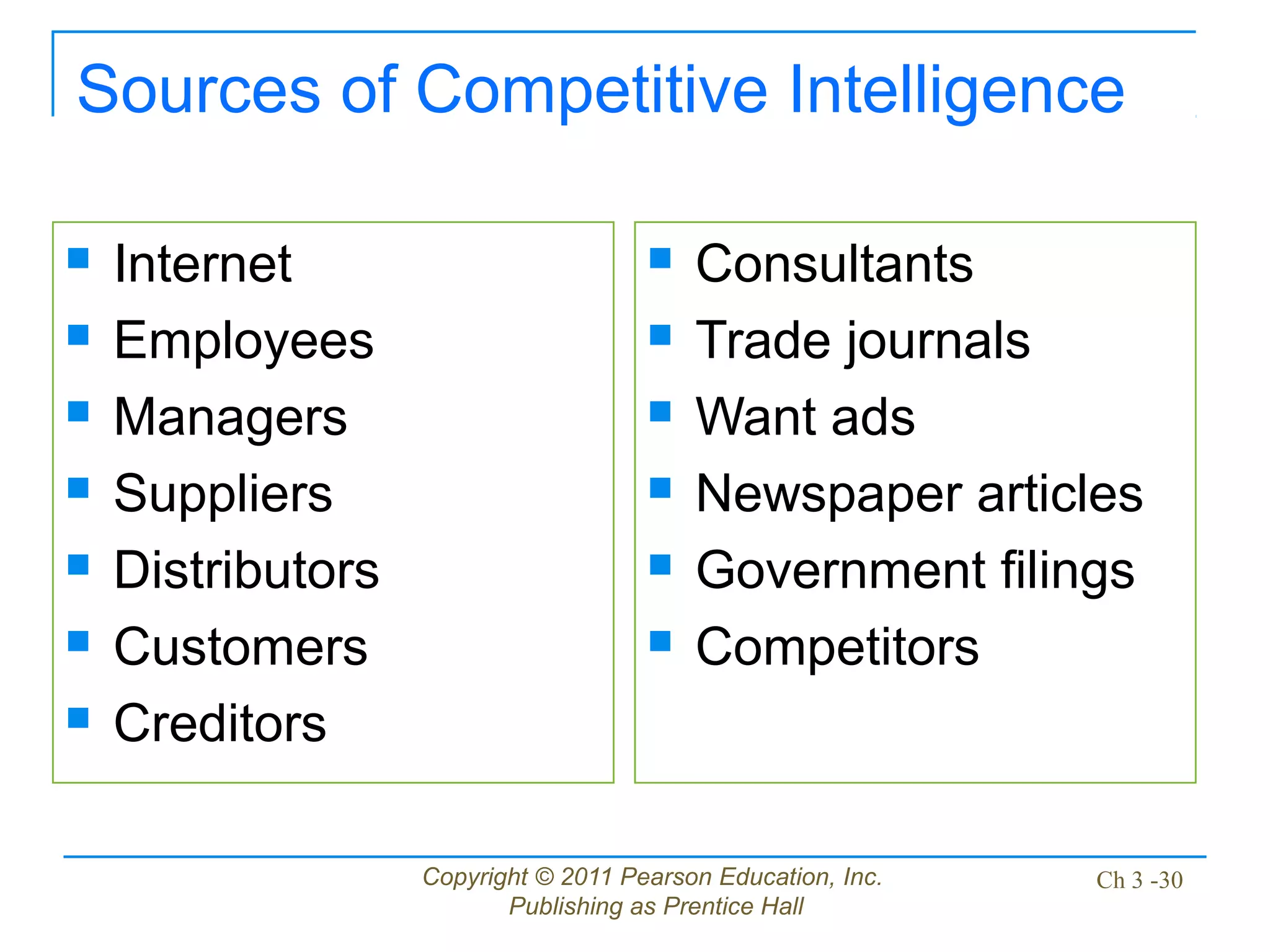 Copyright © 2011 Pearson Education, Inc.
Publishing as Prentice Hall
Ch 3 -30
Sources of Competitive Intelligence
 Internet
 Employees
 Managers
 Suppliers
 Distributors
 Customers
 Creditors
 Consultants
 Trade journals
 Want ads
 Newspaper articles
 Government filings
 Competitors
 