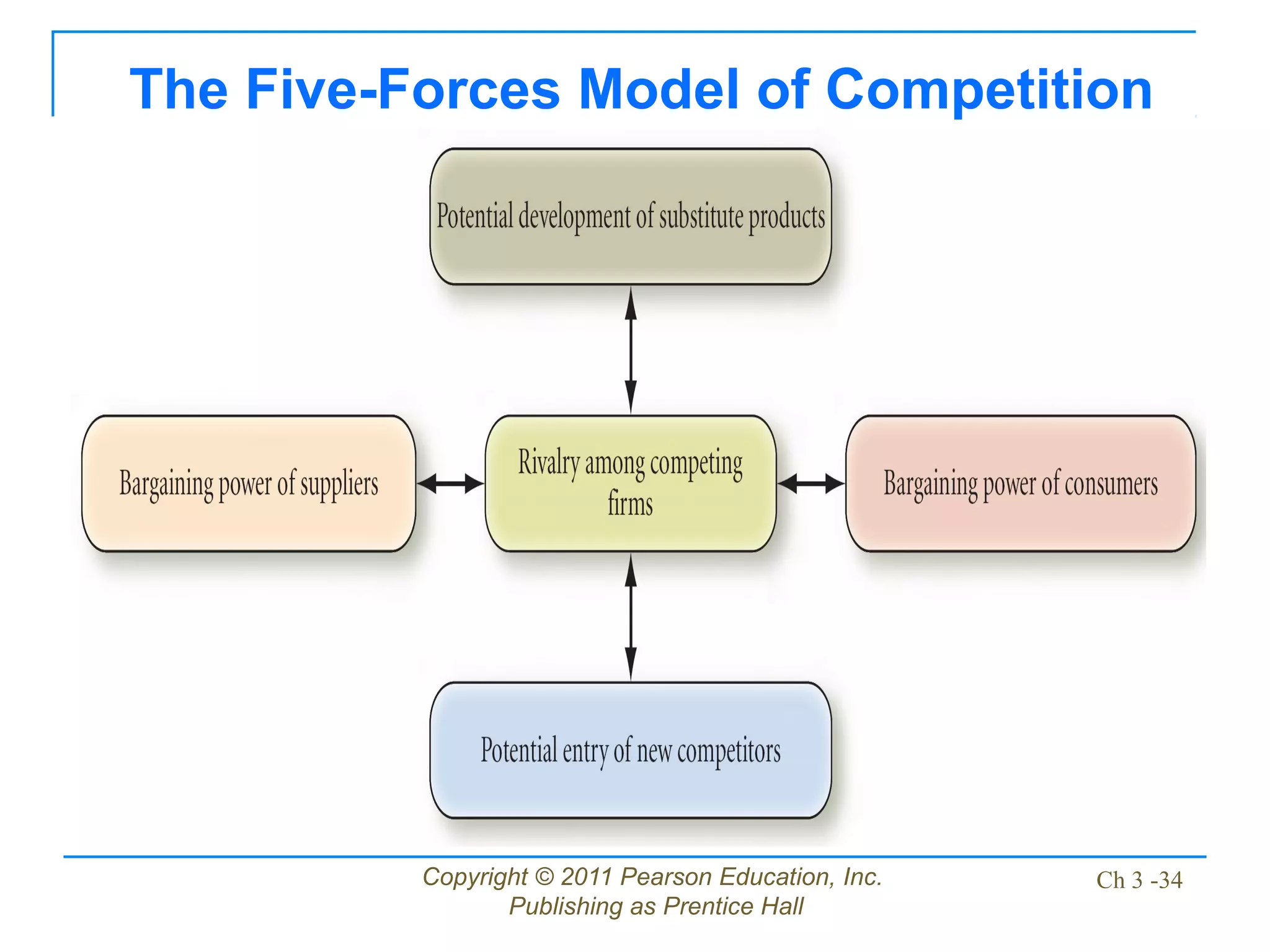 Copyright © 2011 Pearson Education, Inc.
Publishing as Prentice Hall
Ch 3 -34
The Five-Forces Model of Competition
 