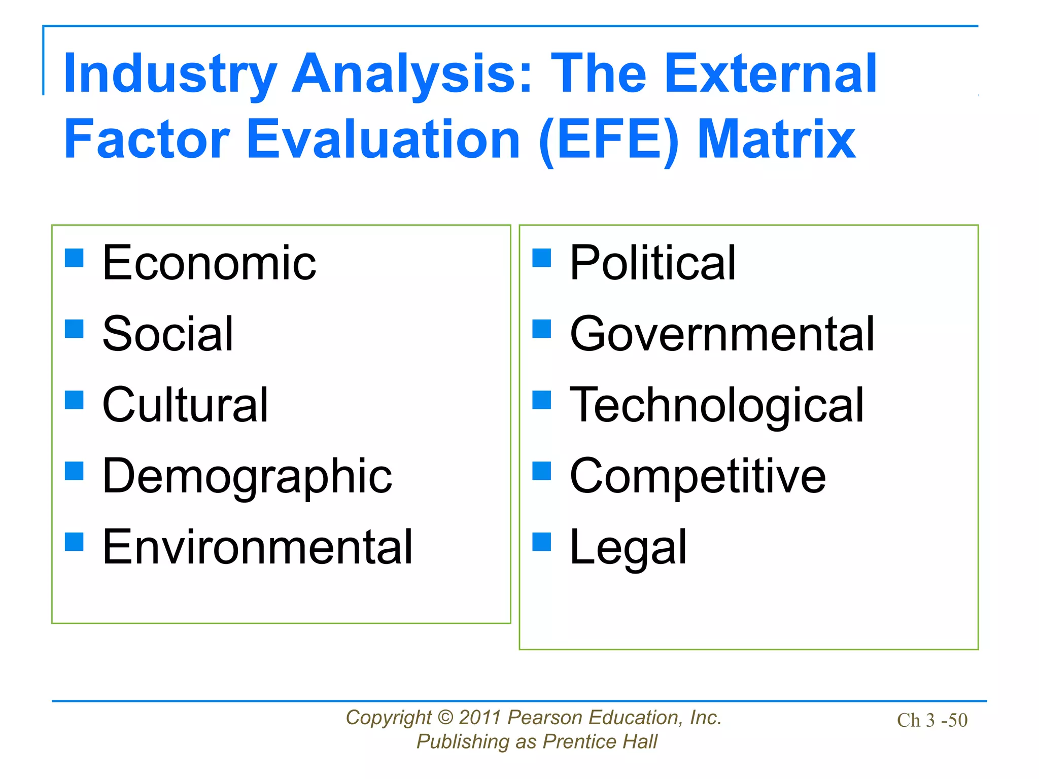 Copyright © 2011 Pearson Education, Inc.
Publishing as Prentice Hall
Ch 3 -50
Industry Analysis: The External
Factor Evaluation (EFE) Matrix
 Economic
 Social
 Cultural
 Demographic
 Environmental
 Political
 Governmental
 Technological
 Competitive
 Legal
 
