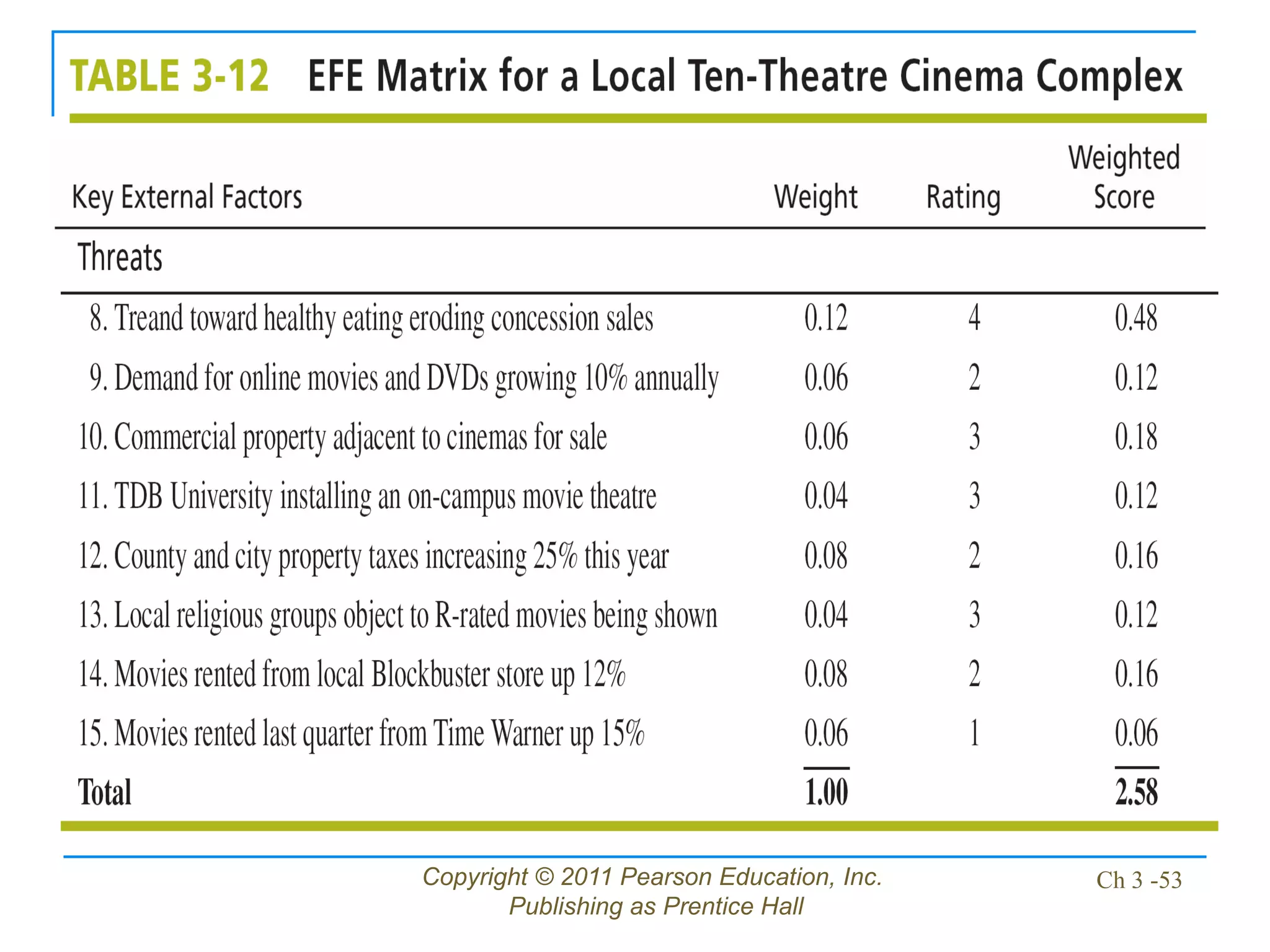 Copyright © 2011 Pearson Education, Inc.
Publishing as Prentice Hall
Ch 3 -53
 