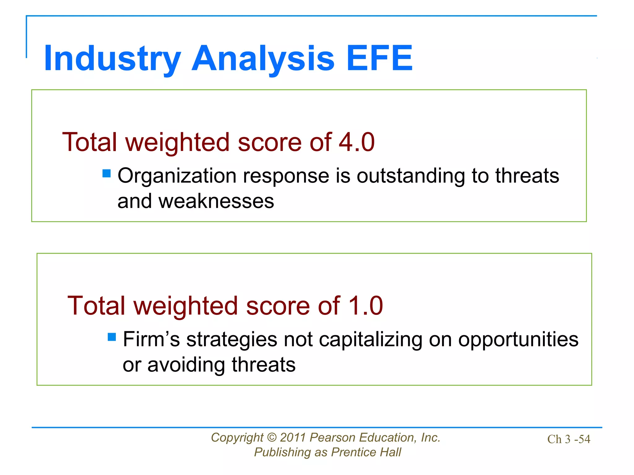 Copyright © 2011 Pearson Education, Inc.
Publishing as Prentice Hall
Ch 3 -54
Total weighted score of 4.0
 Organization response is outstanding to threats
and weaknesses
Industry Analysis EFE
Total weighted score of 1.0
 Firm’s strategies not capitalizing on opportunities
or avoiding threats
 