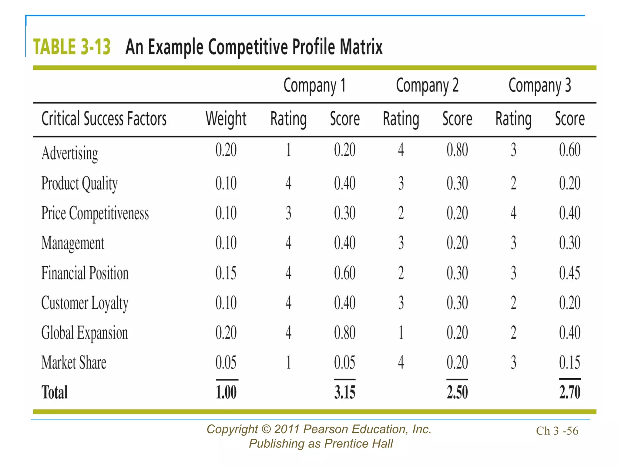 Copyright © 2011 Pearson Education, Inc.
Publishing as Prentice Hall
Ch 3 -56
 