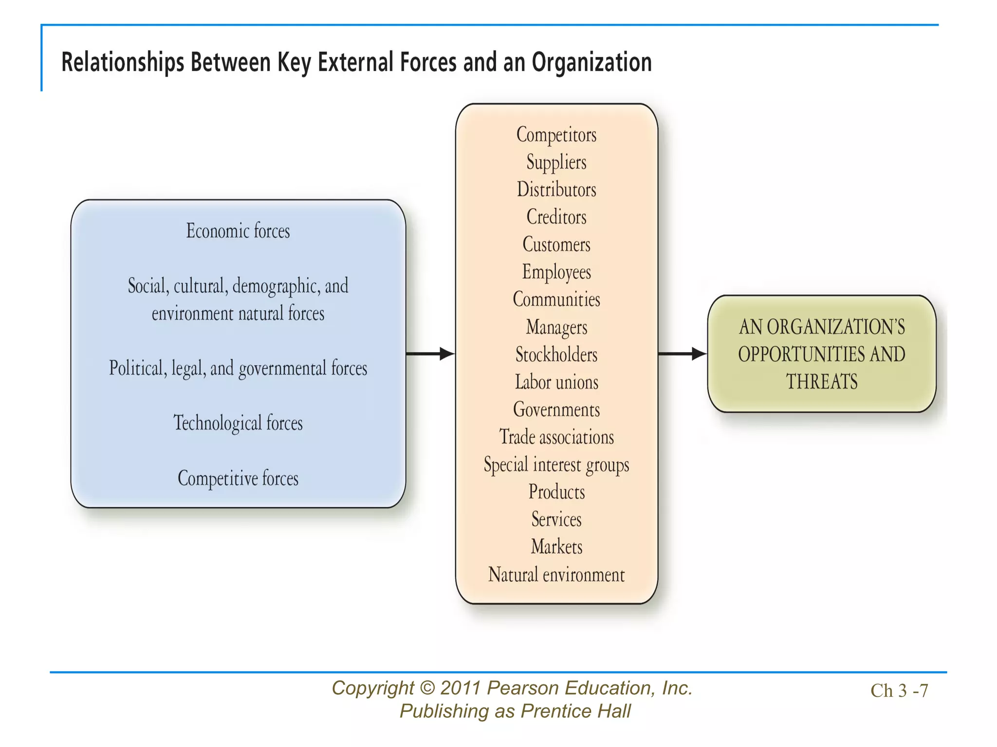 Copyright © 2011 Pearson Education, Inc.
Publishing as Prentice Hall
Ch 3 -7
 