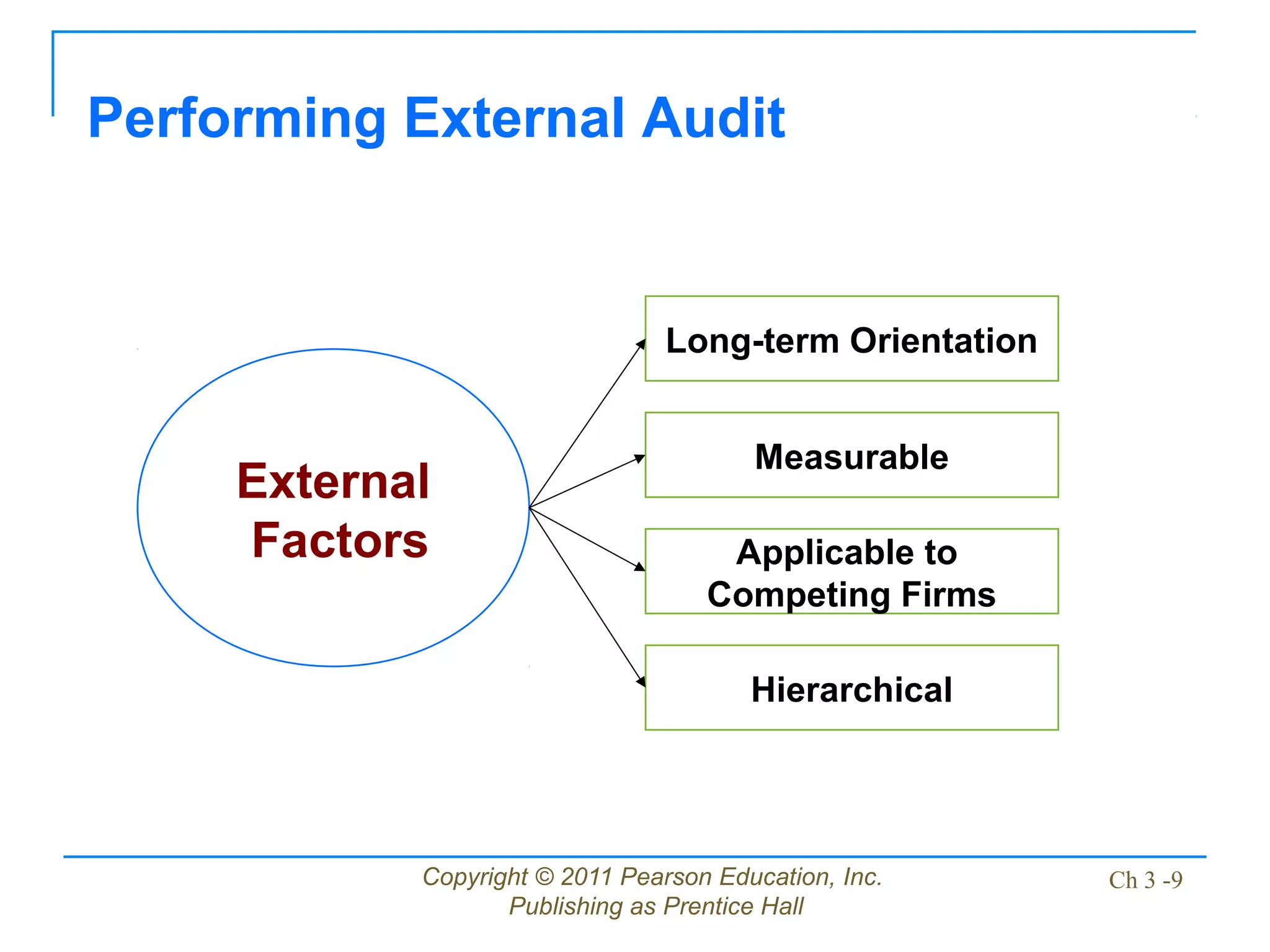 Copyright © 2011 Pearson Education, Inc.
Publishing as Prentice Hall
Ch 3 -9
Performing External Audit
External
Factors
Measurable
Long-term Orientation
Applicable to
Competing Firms
Hierarchical
 
