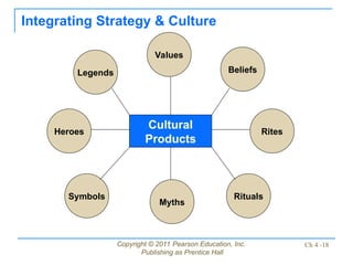 Copyright © 2011 Pearson Education, Inc.
Publishing as Prentice Hall
Ch 4 -18
Cultural
Products
Values
Legends Beliefs
Heroes Rites
Symbols Rituals
Myths
Integrating Strategy & Culture
 