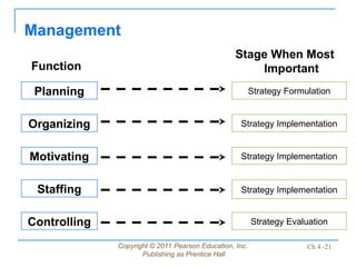 Copyright © 2011 Pearson Education, Inc.
Publishing as Prentice Hall
Ch 4 -21
Management
Planning
Stage When Most
Important
Function
Strategy Formulation
Organizing Strategy Implementation
Motivating Strategy Implementation
Staffing
Controlling
Strategy Implementation
Strategy Evaluation
 