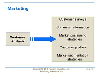 Copyright © 2011 Pearson Education, Inc.
Publishing as Prentice Hall
Ch 4 -37
Customer
Analysis
Customer surveys
Consumer information
Market positioning
strategies
Customer profiles
Market segmentation
strategies
Marketing
 