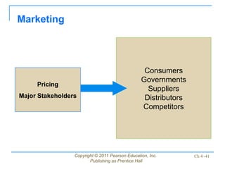 Copyright © 2011 Pearson Education, Inc.
Publishing as Prentice Hall
Ch 4 -41
Consumers
Governments
Suppliers
Distributors
Competitors
Marketing
Pricing
Major Stakeholders
 