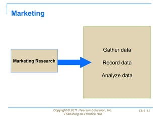 Copyright © 2011 Pearson Education, Inc.
Publishing as Prentice Hall
Ch 4 -43
Gather data
Record data
Analyze data
Marketing
Marketing Research
 