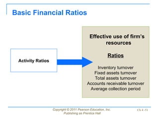 Copyright © 2011 Pearson Education, Inc.
Publishing as Prentice Hall
Ch 4 -51
Effective use of firm’s
resources
Ratios
Inventory turnover
Fixed assets turnover
Total assets turnover
Accounts receivable turnover
Average collection period
Basic Financial Ratios
Activity Ratios
 