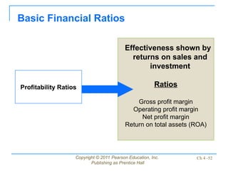 Copyright © 2011 Pearson Education, Inc.
Publishing as Prentice Hall
Ch 4 -52
Effectiveness shown by
returns on sales and
investment
Ratios
Gross profit margin
Operating profit margin
Net profit margin
Return on total assets (ROA)
Basic Financial Ratios
Profitability Ratios
 