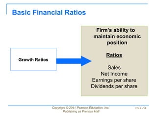 Copyright © 2011 Pearson Education, Inc.
Publishing as Prentice Hall
Ch 4 -54
Firm’s ability to
maintain economic
position
Ratios
Sales
Net Income
Earnings per share
Dividends per share
Basic Financial Ratios
Growth Ratios
 