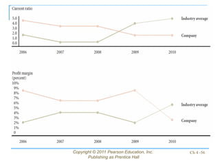 Copyright © 2011 Pearson Education, Inc.
Publishing as Prentice Hall
Ch 4 -56
 