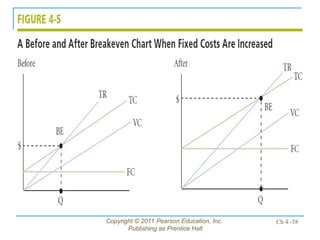 Copyright © 2011 Pearson Education, Inc.
Publishing as Prentice Hall
Ch 4 -58
 