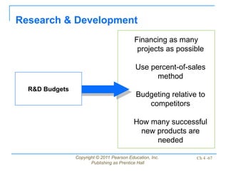 Copyright © 2011 Pearson Education, Inc.
Publishing as Prentice Hall
Ch 4 -67
Financing as many
projects as possible
Use percent-of-sales
method
Budgeting relative to
competitors
How many successful
new products are
needed
Research & Development
R&D Budgets
 