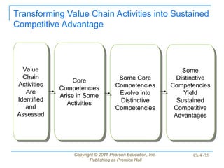 Copyright © 2011 Pearson Education, Inc.
Publishing as Prentice Hall
Ch 4 -75
Transforming Value Chain Activities into Sustained
Competitive Advantage
Value
Chain
Activities
Are
Identified
and
Assessed
Core
Competencies
Arise in Some
Activities
Some Core
Competencies
Evolve into
Distinctive
Competencies
Some
Distinctive
Competencies
Yield
Sustained
Competitive
Advantages
 