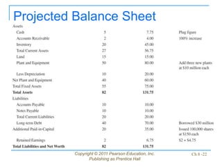 Copyright © 2011 Pearson Education, Inc.
Publishing as Prentice Hall
Ch 8 -22
Projected Balance Sheet
 